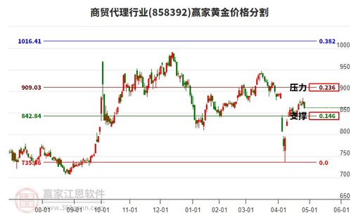 周一商貿代理行業(yè)早盤低開0.16 收盤跌幅達1.61 ,江恩周天時間循環(huán)線顯示近期時間窗5月21日