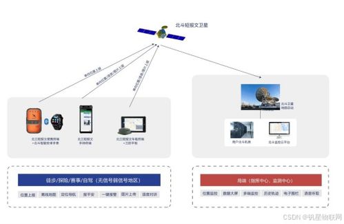 北斗三號(hào)短報(bào)文戶外應(yīng)急產(chǎn)品升級(jí)方案與網(wǎng)上貿(mào)易代理應(yīng)用